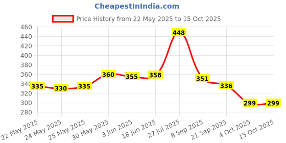 flipkart.com sani international Toy World Plastic Pull Back Large Auto Rickshaw Pack Of 1 sani international Price History Graph from 22 May 2025 to 14 Oct 2025