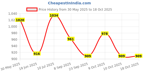 flipkart.com sani international Toy World Pop up & Strik Baseball for kids & Family sani international Price History Graph from 30 May 2025 to 18 Oct 2025