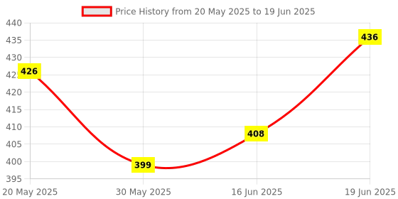 flipkart.com sani international Toy World Shape Sorter Cube with Shapes All Around sani international Price History Graph from 20 May 2025 to 19 Jun 2025