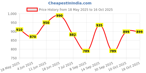 flipkart.com sani international Toy World toy Laptop for kids Best Preschool Tool Lots of Learning Activity sani international Price History Graph from 18 May 2025 to 15 Oct 2025