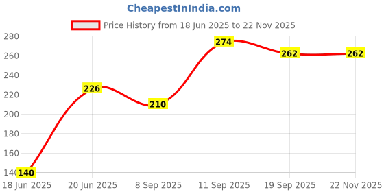 flipkart.com rudra Toy02 - Plush Toys (Multicolor)- 10 inch rudra Price History Graph from 18 Jun 2025 to 21 Nov 2025