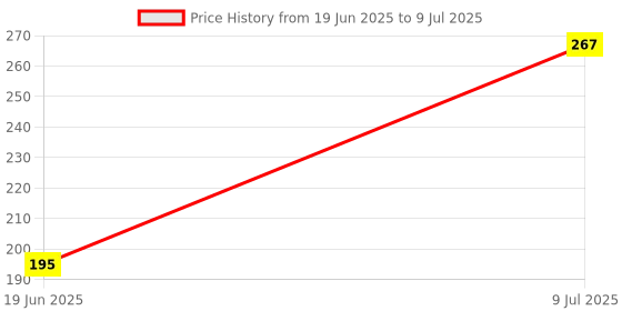 flipkart.com cero toy1 cero Price History Graph from 19 Jun 2025 to 9 Jul 2025
