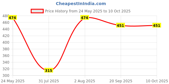 flipkart.com toy4edu Busy Book-Montessori Book for Toddlers Engaging Learning Toy(Single Pack) toy4edu Price History Graph from 24 May 2025 to 10 Oct 2025