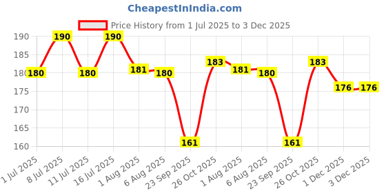 flipkart.com toya 250 gm 0.25 kg Dry New Born Turtle Food toya Price History Graph from 1 Jul 2025 to 3 Dec 2025