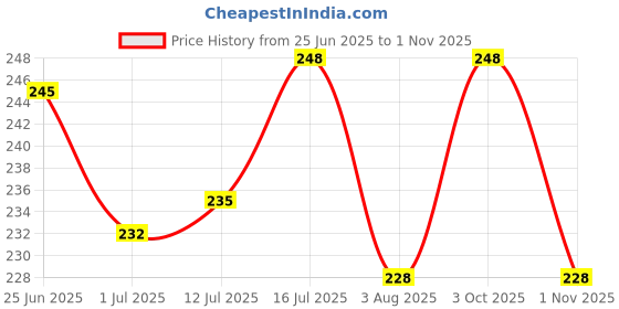 flipkart.com toya Budgie Kangni Foxtail millet Bird Food 1000g Rice 1 kg Dry Young, Adult, Senior Bird Food toya Price History Graph from 25 Jun 2025 to 1 Nov 2025