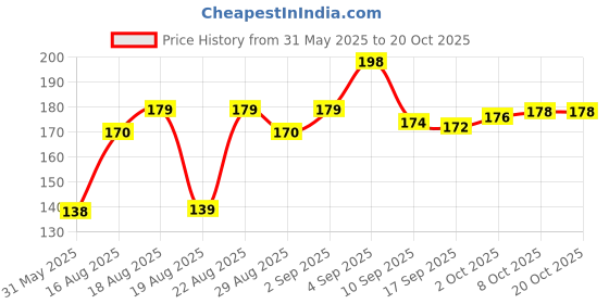 flipkart.com petbuddies world Toya Dry New Born Original Turtle Food 60g Pet Health Supplements petbuddies world Price History Graph from 31 May 2025 to 20 Oct 2025