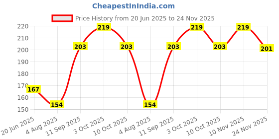 flipkart.com toya tuetle food 0.18 kg Dry New Born Turtle Food toya Price History Graph from 20 Jun 2025 to 24 Nov 2025