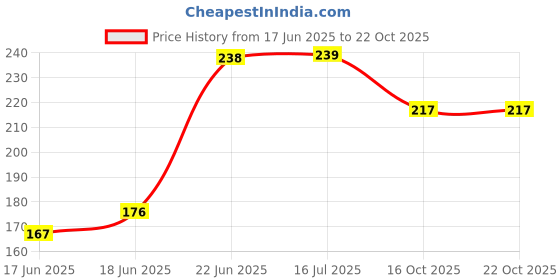 flipkart.com toya turtle food 0.36 kg Dry New Born Turtle Food toya Price History Graph from 17 Jun 2025 to 22 Oct 2025