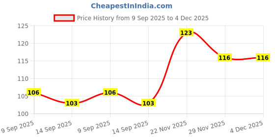 flipkart.com toyaa 60 gm 0.06 kg Dry New Born Turtle Food toyaa Price History Graph from 9 Sep 2025 to 3 Dec 2025