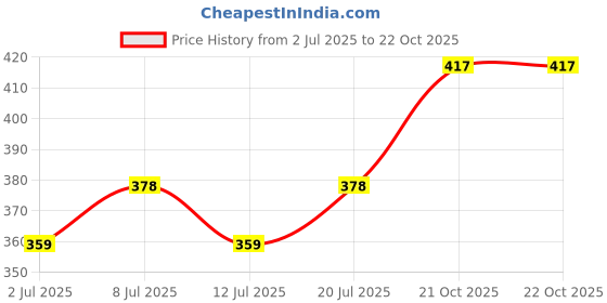 flipkart.com toyaa TURTLE FOOD For all Turtles, other Reptiles & Aquatic Amphibians. Sea Food 1.2 kg Dry Adult, New Born, Senior, Young Turtle Food toyaa Price History Graph from 2 Jul 2025 to 21 Oct 2025