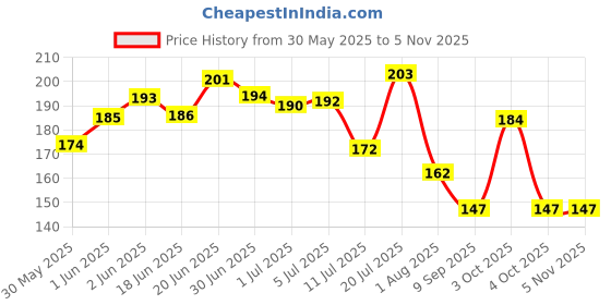 flipkart.com toyaa Turtle Sticks Aquatic Turtle & Fish Food 220g Sea Food 0.22 kg Dry New Born Turtle Food toyaa Price History Graph from 30 May 2025 to 4 Nov 2025