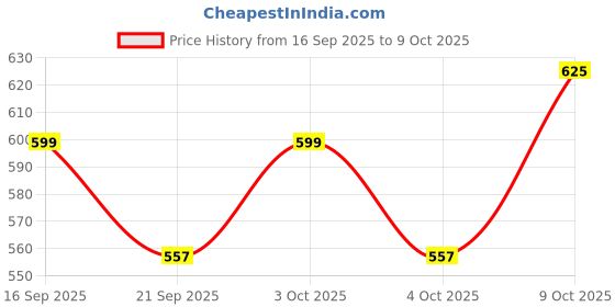flipkart.com toyachi 40 Pcs Domino Train Toy Set With Lights and Sounds Multicolour15 toyachi Price History Graph from 16 Sep 2025 to 9 Oct 2025