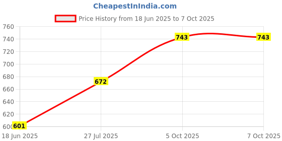 flipkart.com toyachi A430 Kids Piano Keyboard, Piano for Kids with Microphone Portable Electronic P11 37Key Piano Toy Keyboard for Kids with Mic Dc Power Option P11 Analog Portable Keyboard toyachi Price History Graph from 18 Jun 2025 to 5 Oct 2025