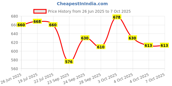 flipkart.com toyachi A430 Kids Piano Keyboard, Piano for Kids with Microphone Portable Electronic P12 37Key Piano Toy Keyboard for Kids with Mic Dc Power Option P12 Analog Portable Keyboard toyachi Price History Graph from 26 Jun 2025 to 6 Oct 2025