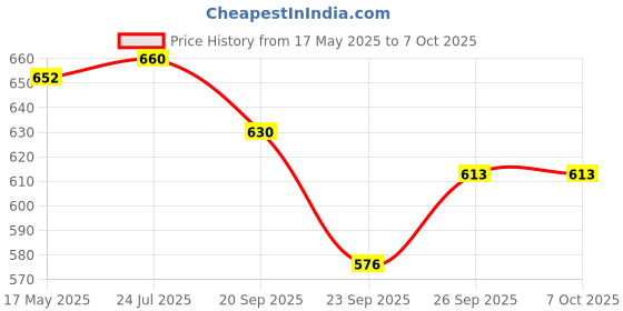 flipkart.com toyachi A430 Kids Piano Keyboard, Piano for Kids with Microphone Portable Electronic P58 37Key Piano Toy Keyboard for Kids with Mic Dc Power Option P58 Analog Portable Keyboard toyachi Price History Graph from 17 May 2025 to 6 Oct 2025