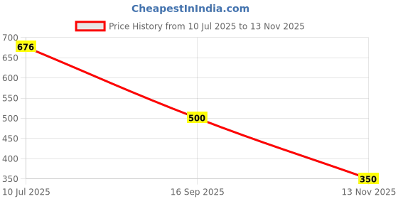 flipkart.com toyachi Learning Book With Sound, Educational Reading Book M15 toyachi Price History Graph from 10 Jul 2025 to 13 Nov 2025