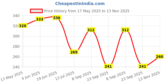 flipkart.com toyachi Loving Family House Set for Girls, Pretend Play Toy House 113 toyachi Price History Graph from 17 May 2025 to 13 Nov 2025