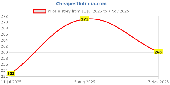 flipkart.com toyachi Loving Family House Set for Girls, Pretend Play Toy House 69 toyachi Price History Graph from 11 Jul 2025 to 7 Nov 2025