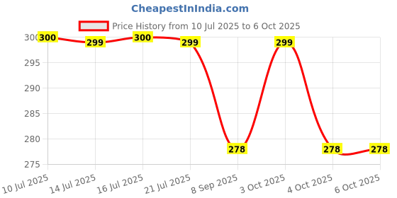 flipkart.com toyachi Mini Projector Torch with 3 Slides 24 Patterns Toy for kids 21 toyachi Price History Graph from 10 Jul 2025 to 5 Oct 2025