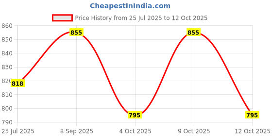 flipkart.com toyachi Style Remote Control Car With Opening Doors_RC29 toyachi Price History Graph from 25 Jul 2025 to 12 Oct 2025