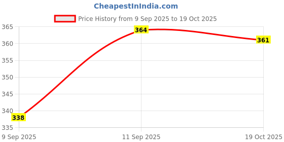 flipkart.com toyachi Talking Tom Cat Toy for Kids | Voice Repeating | Touch Activated 163 toyachi Price History Graph from 9 Sep 2025 to 19 Oct 2025