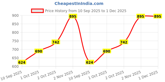 flipkart.com toyafox Baby Feeding Pillow for Newborn | Nursing Support Breastfeeding Pillow toyafox Price History Graph from 10 Sep 2025 to 1 Dec 2025