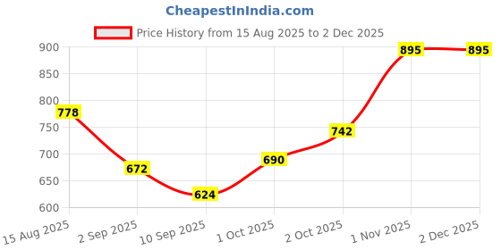 flipkart.com toyafox Baby Feeding Pillow for Newborn | Nursing Support Breastfeeding Pillow toyafox Price History Graph from 15 Aug 2025 to 30 Nov 2025