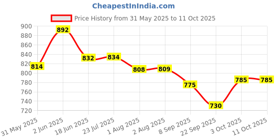 flipkart.com toyafox Baby swing for kids jhula jhoola bouncer jula unjal julna 1-6 Year Oonjal cradle Swings toyafox Price History Graph from 31 May 2025 to 10 Oct 2025