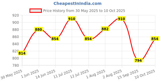 flipkart.com toyafox Baby swing for kids jhula jhoola bouncer jula unjal julna 1-6 Year Oonjal cradle Swings toyafox Price History Graph from 30 May 2025 to 10 Oct 2025