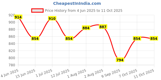 flipkart.com toyafox Baby swing for kids jhula jhoola bouncer jula unjal julna 1-6 Year Oonjal cradle Swings toyafox Price History Graph from 4 Jun 2025 to 10 Oct 2025