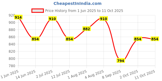 flipkart.com toyafox Baby swing for kids jhula jhoola bouncer jula unjal julna 1-6 Year Oonjal cradle Swings toyafox Price History Graph from 1 Jun 2025 to 10 Oct 2025