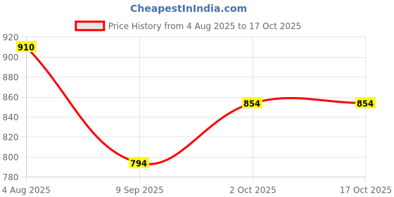 flipkart.com toyafox Baby swing for kids jhula jhoola bouncer jula unjal julna 1-6 Year Oonjal cradle Swings toyafox Price History Graph from 4 Aug 2025 to 16 Oct 2025