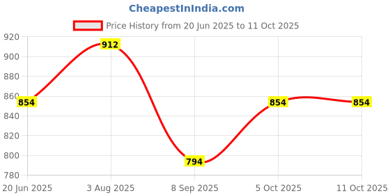 flipkart.com toyafox Baby swing for kids jhula jhoola bouncer jula unjal julna 1-6 Year Oonjal cradle Swings toyafox Price History Graph from 20 Jun 2025 to 11 Oct 2025