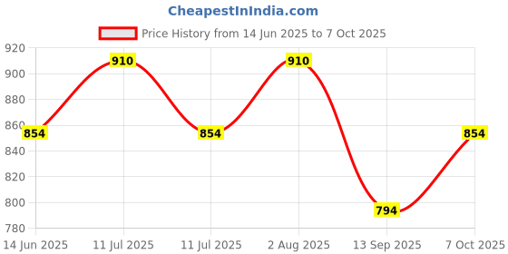 flipkart.com toyafox Baby swing for kids jhula jhoola bouncer jula unjal julna 1-6 Year Oonjal cradle Swings toyafox Price History Graph from 14 Jun 2025 to 7 Oct 2025