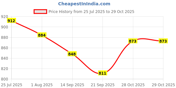 flipkart.com toyafox Cotton baby swing for Kids children chair jhula 1-6 Years Folding & Washable Swings toyafox Price History Graph from 25 Jul 2025 to 28 Oct 2025