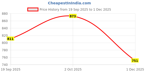 flipkart.com toyafox Cotton baby swing for Kids children chair jhula 1-6 Years Folding & Washable Swings toyafox Price History Graph from 19 Sep 2025 to 1 Dec 2025