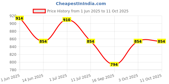 flipkart.com toyafox Cradle for baby swing kids jhula jhoola bouncer jula unjal julna 1-6 Year oonjal Swings toyafox Price History Graph from 1 Jun 2025 to 10 Oct 2025