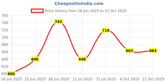 flipkart.com toyafox feeding pillow for baby new born 0 - 24 Months Breastfeeding Pillow toyafox Price History Graph from 18 Jun 2025 to 20 Oct 2025