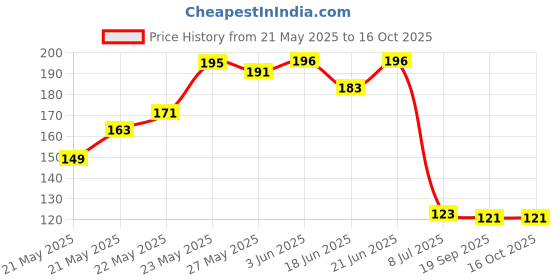 flipkart.com toyam RO Water Purifier Thick Outer Filter Candle/Spun Cartridge - 1 Pcs Solid Wire Connector toyam Price History Graph from 21 May 2025 to 15 Oct 2025