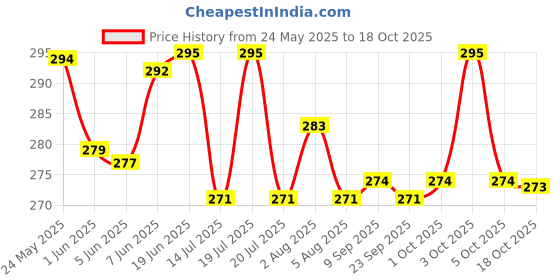 flipkart.com toyandjoy Mini 360 Degree CAR Rotating Stunt Car Bump and Go Toy with 4D Lights Lights Dancing Toy Battery Operated & Sounds Musical for Kids (Multicolour) (Clear) toyandjoy Price History Graph from 24 May 2025 to 18 Oct 2025