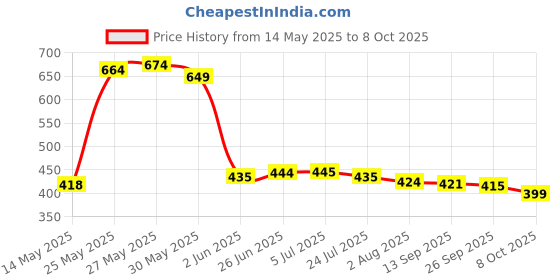 flipkart.com toyandjoy Robot Deform Super Speed Car With 3D Special Light mumlticolour toyandjoy Price History Graph from 14 May 2025 to 8 Oct 2025