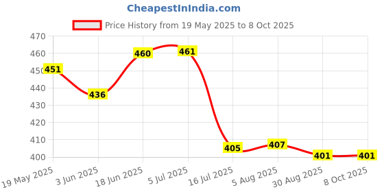 flipkart.com toybest Night Scope Toy Binocular with Pop-Up Light for Kids Binoculars Price History Graph from 19 May 2025 to 7 Oct 2025