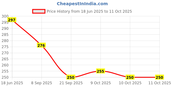 flipkart.com toy bharat Toybharat Action Engine | No Battery Required| Friction PowerToy | Birthday Gift toy bharat Price History Graph from 18 Jun 2025 to 11 Oct 2025