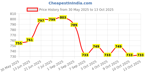 flipkart.com toy bharat Toybharat Deformer Light & Smoke Bump N Go Helicopter| Robot toy for Kids toy bharat Price History Graph from 30 May 2025 to 12 Oct 2025