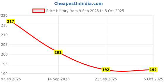 flipkart.com toy bharat Toybharat Push N Go Dino Car Fun,and Engaging Toys for Babies and Toddlers toy bharat Price History Graph from 9 Sep 2025 to 5 Oct 2025