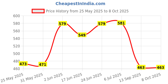 flipkart.com toybharat RC Blaze Runner Remote Control Super High Speed Racing Car With Stylish Looks toybharat Price History Graph from 25 May 2025 to 7 Oct 2025