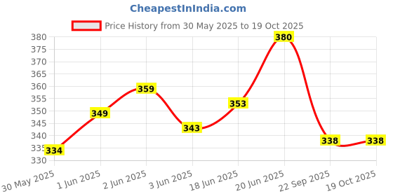 flipkart.com toybin ABCD and 12345 Learning Kids Laptop with LED Display WITH Music toybin Price History Graph from 30 May 2025 to 19 Oct 2025