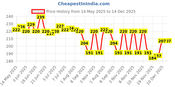 flipkart.com toybin cute PIG shape SPOON SET CUTLERY SET FOR KIDS STAINLESS SPOON 4 PIECES 2 FORK 2 SPOON Stainless Steel Cutlery Set toybin Price History Graph from 14 May 2025 to 14 Dec 2025