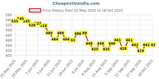 flipkart.com toyblast ARCHERY SET TOYS FOR KIDS Self Bow toyblast Price History Graph from 25 May 2025 to 18 Oct 2025