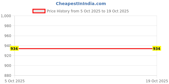 flipkart.com gknex toyBMW M4 1:32 Scale Diecast Model Car Metal Collectible Toy Vehicle gknex Price History Graph from 5 Oct 2025 to 17 Oct 2025